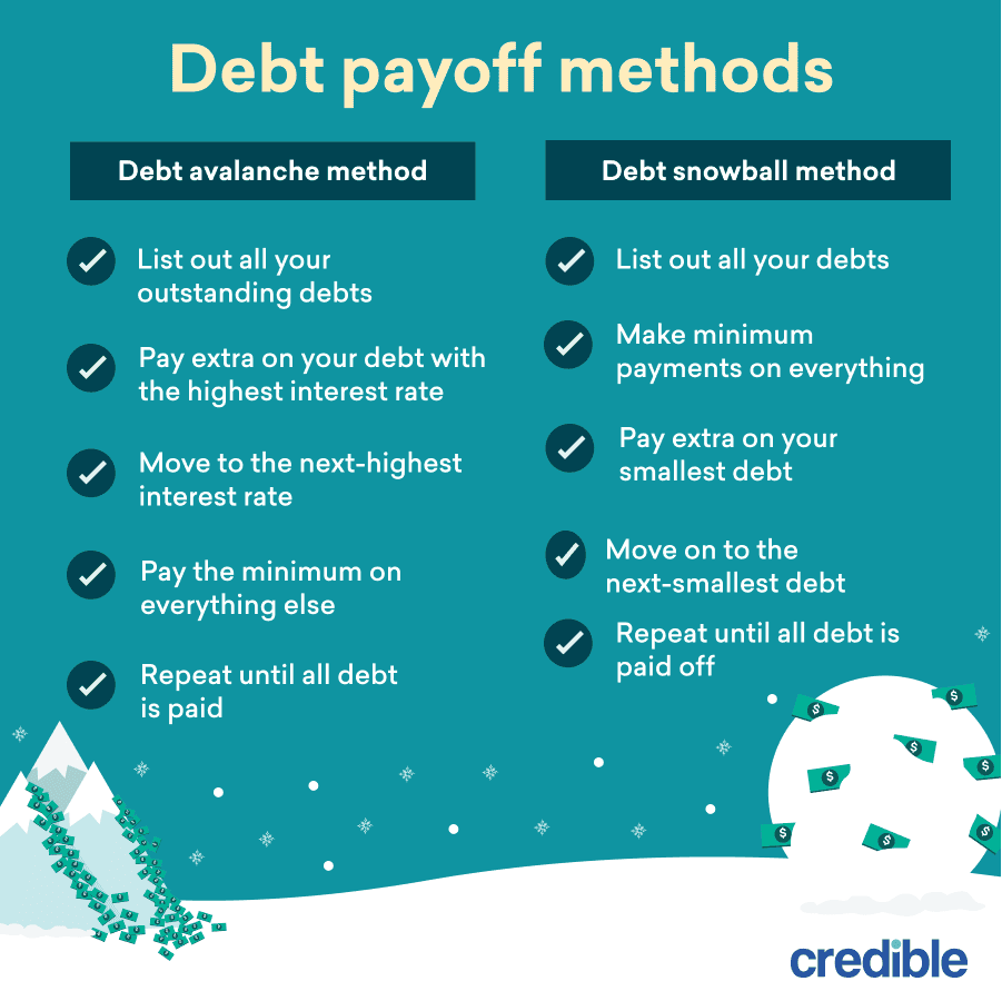An infographic explaining debt payoffs method