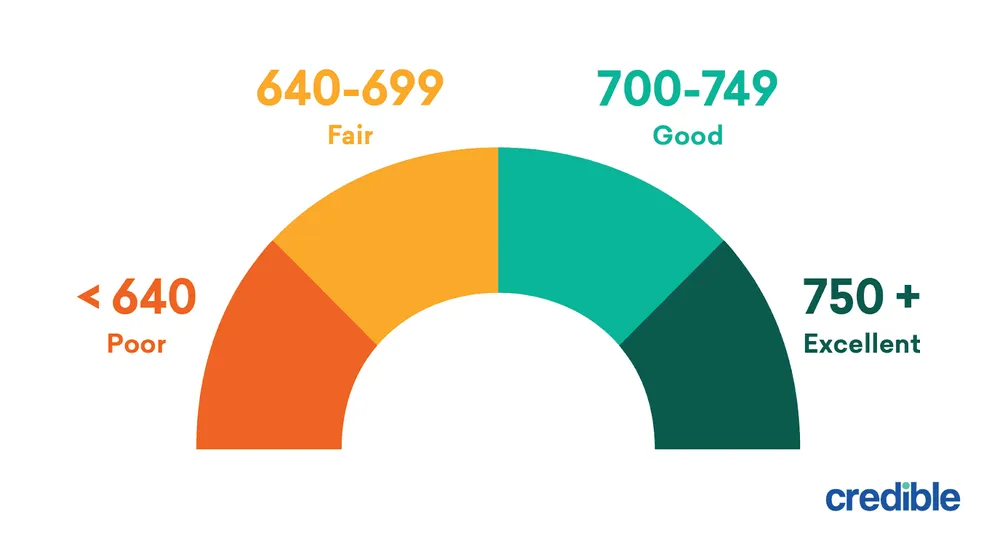 Credit Score Ranges