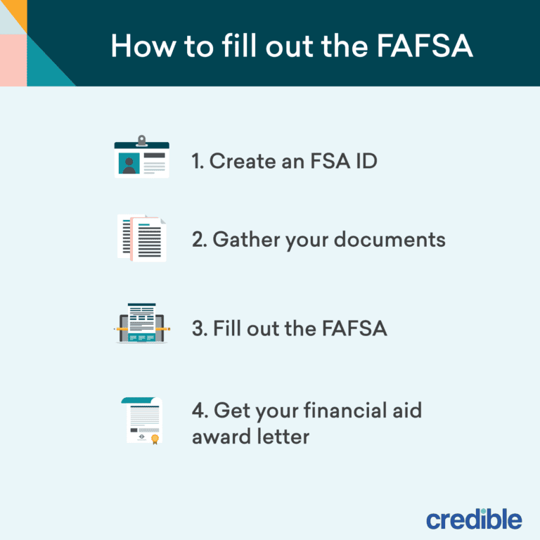 An infographic highlighting the steps to fill out the FAFSA