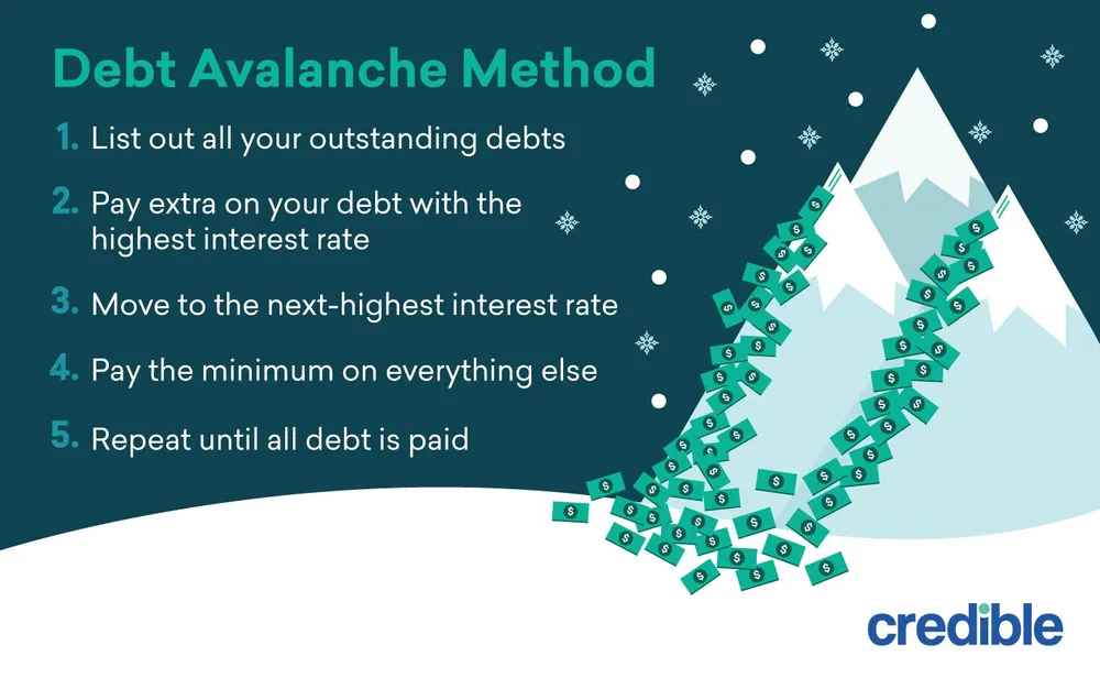 Graphic image outlining the steps of the debt avalanche method