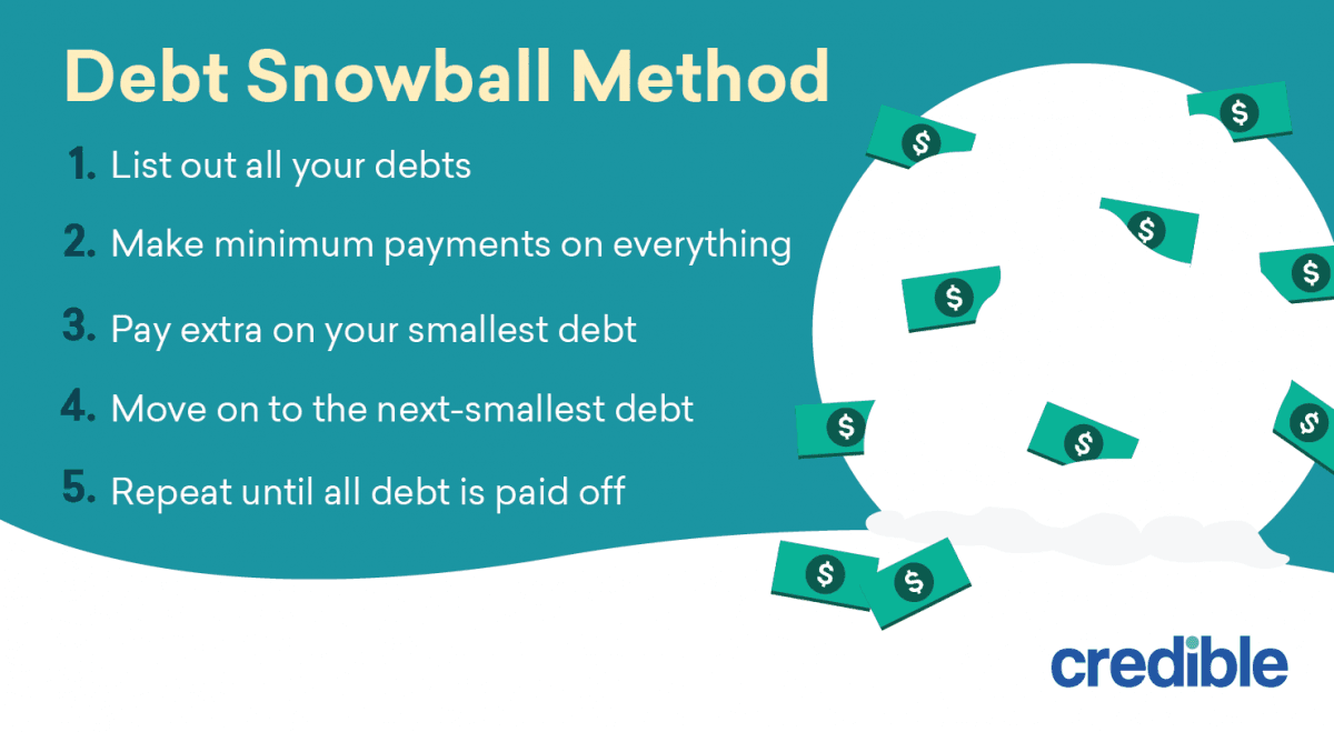 Debt snowball method
