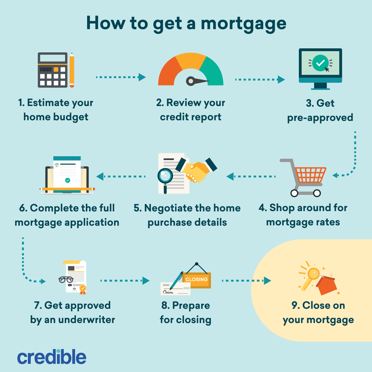 Flowchart of how to get a mortgage