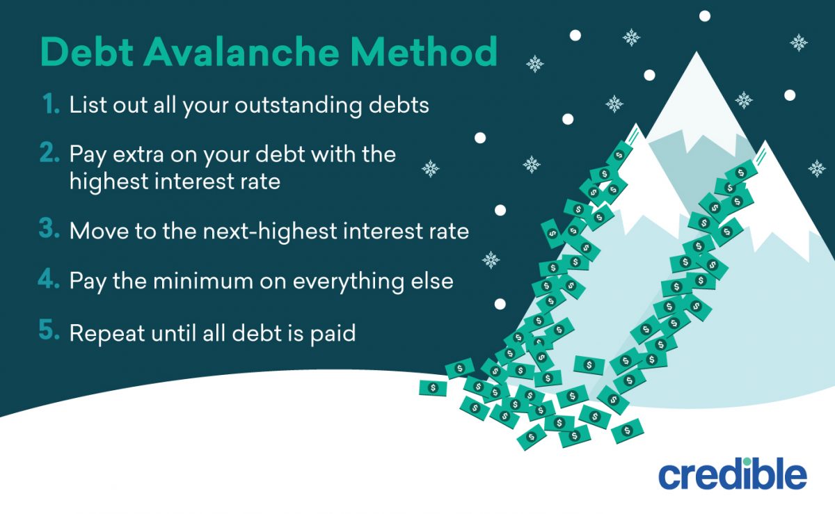 Debt avalanche method