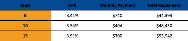 student loan repayment years