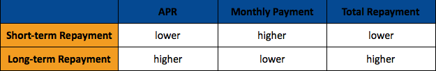 student loan repayment short vs long