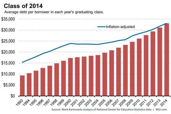 student loan debt statstics