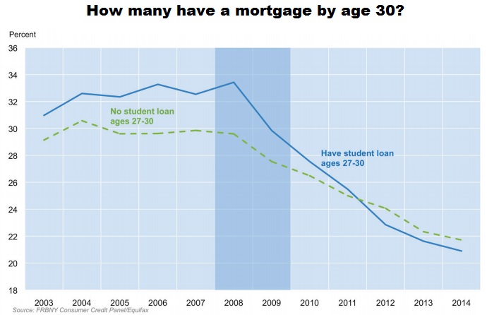 How many have a mortgage by age 30