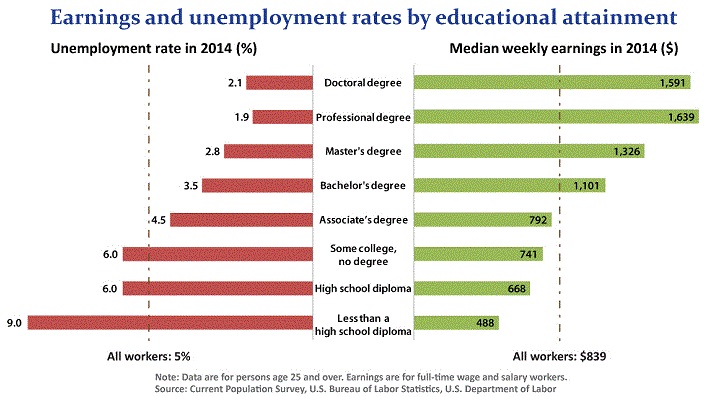 bls_earnings_unemployment_education_2014