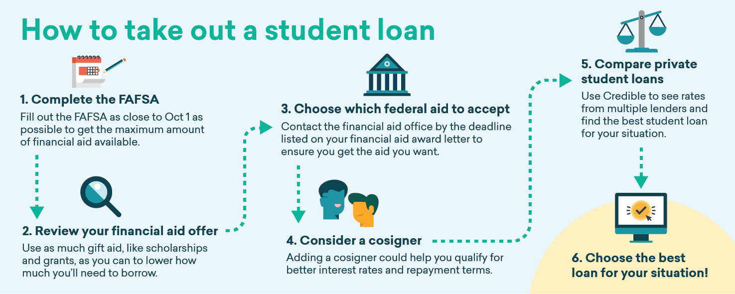How to Take Out Private and Federal Student Loans 