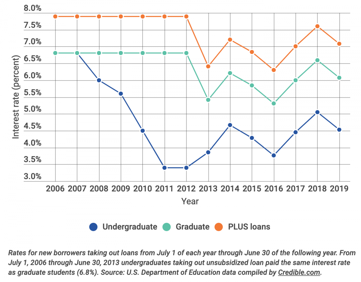 The Interest Rates On Federal Student Loans