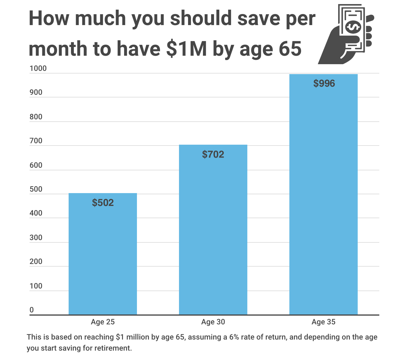 how much to save per month to have $1M by age 65