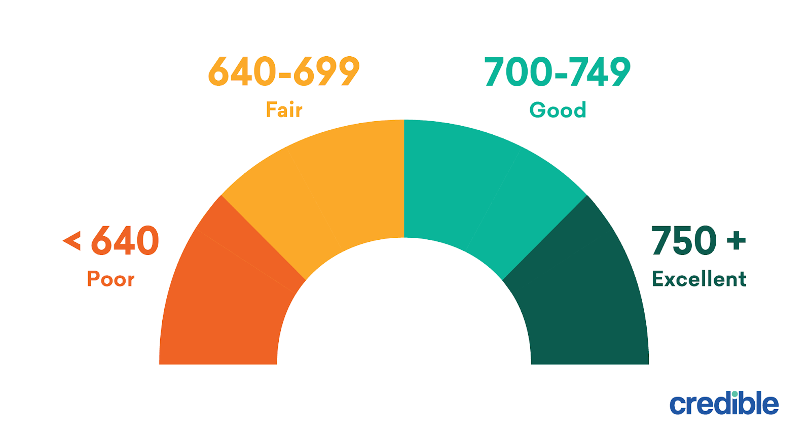 credit score ranges