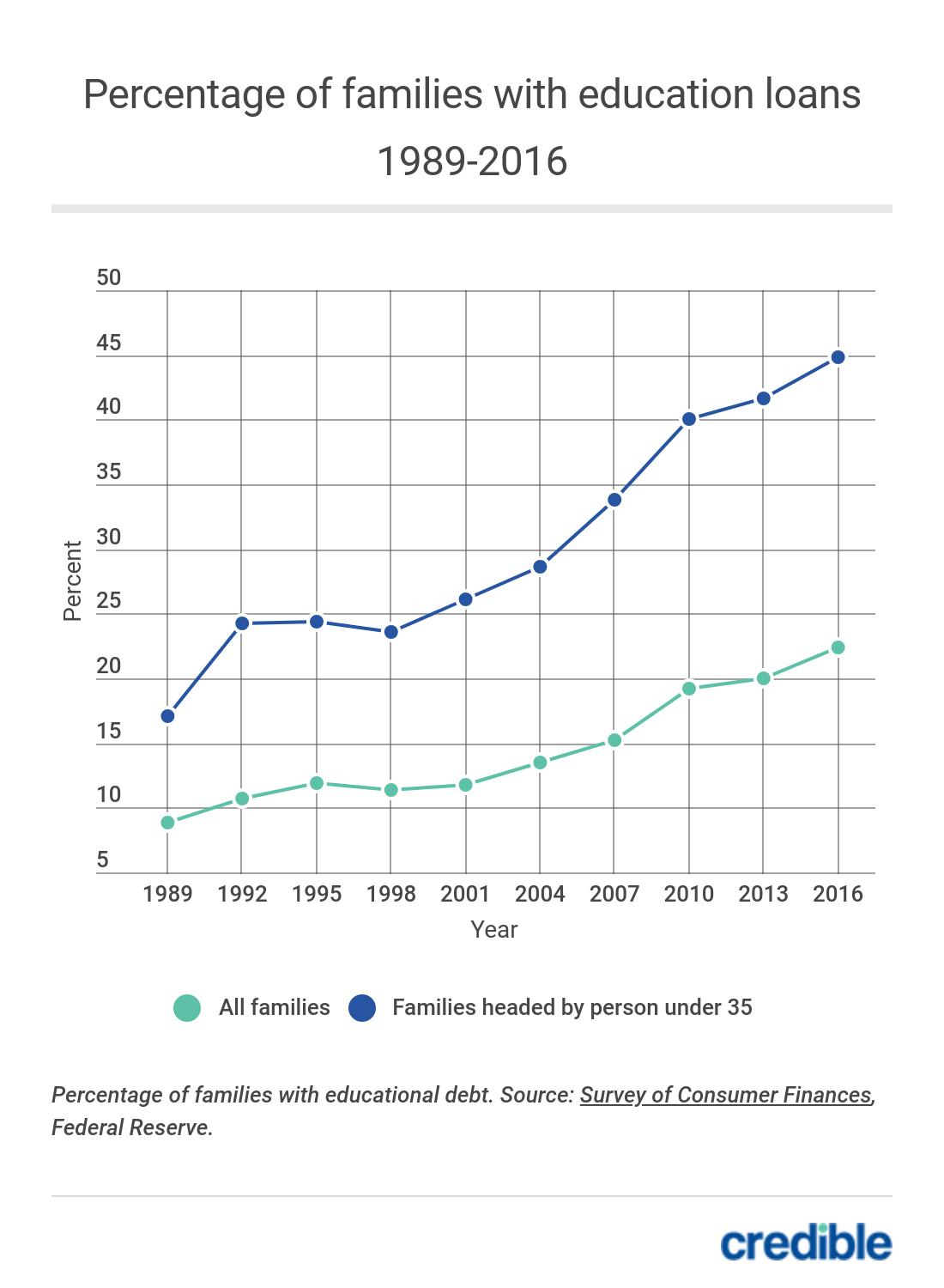 Current student loan interest rates 2019