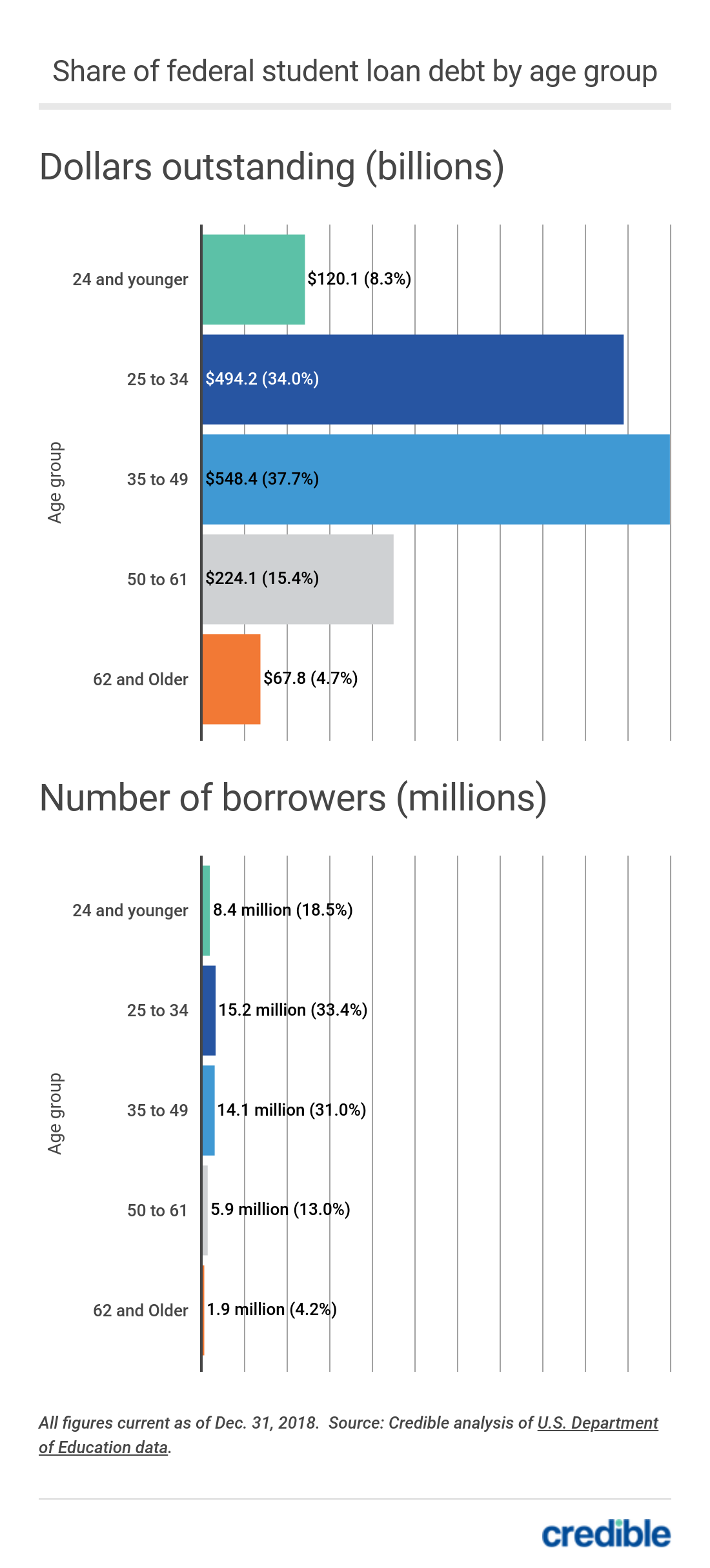 U S Average Student Loan Debt Statistics January 2020