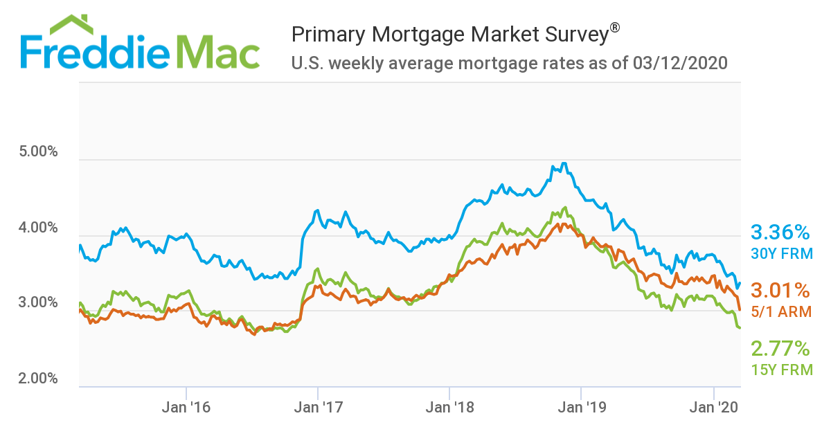 U.S. weekly average mortgage rates as of 03/12/2020