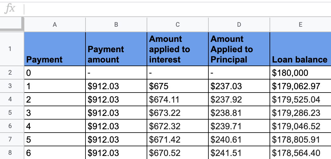 Example amortization schedule