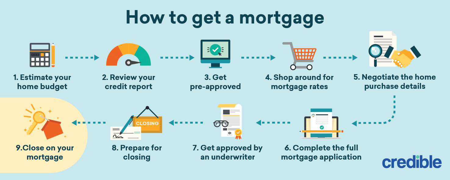how to get a mortgage