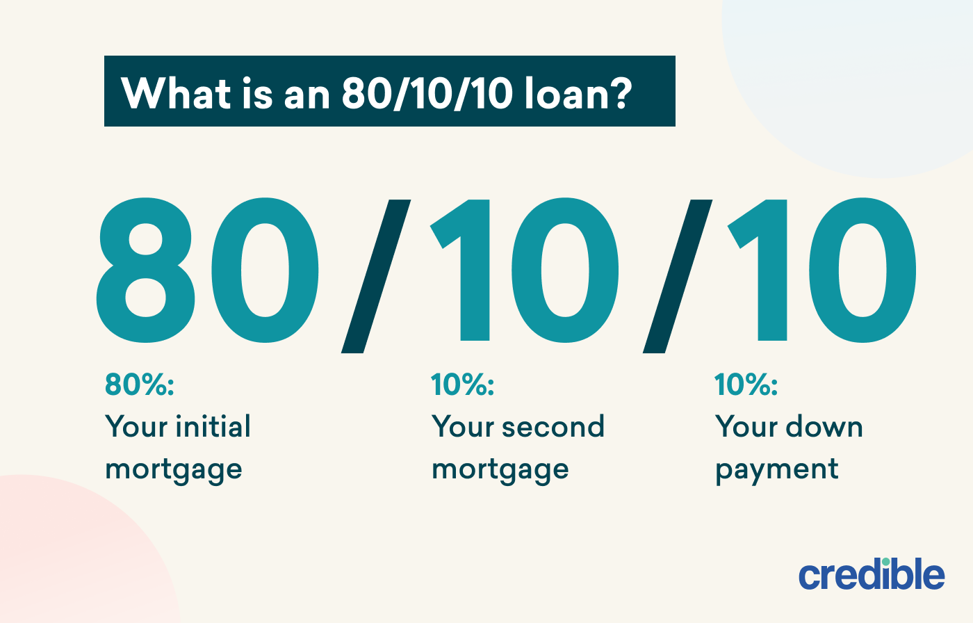 80-10-10 Loan- Infographic