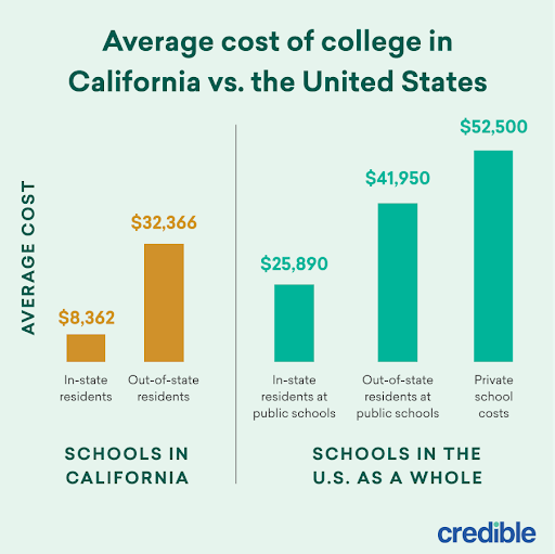 cost of college in California