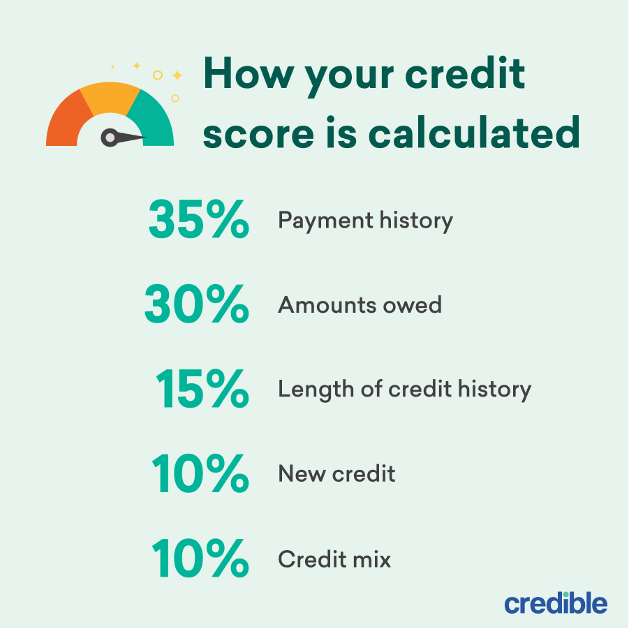 How your credit score is calculated infographic