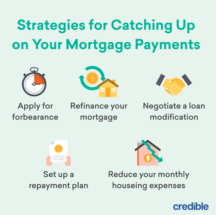 Strategies for Catching Up on Your Mortgage Payments Infographic