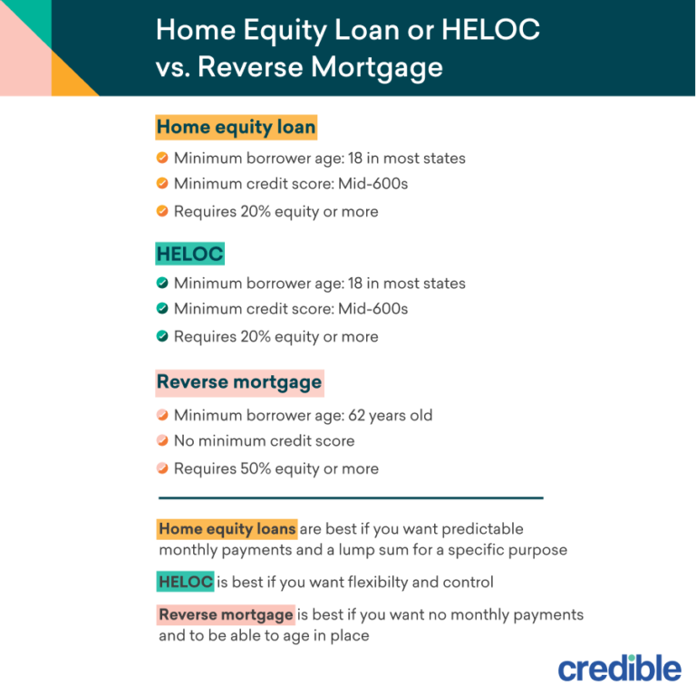 Home Equity Loan or HELOC vs. Reverse Mortgage How to Choose Credible