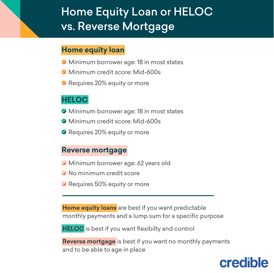 Home Equity Loan or HELOC vs. Reverse Mortgage infographic