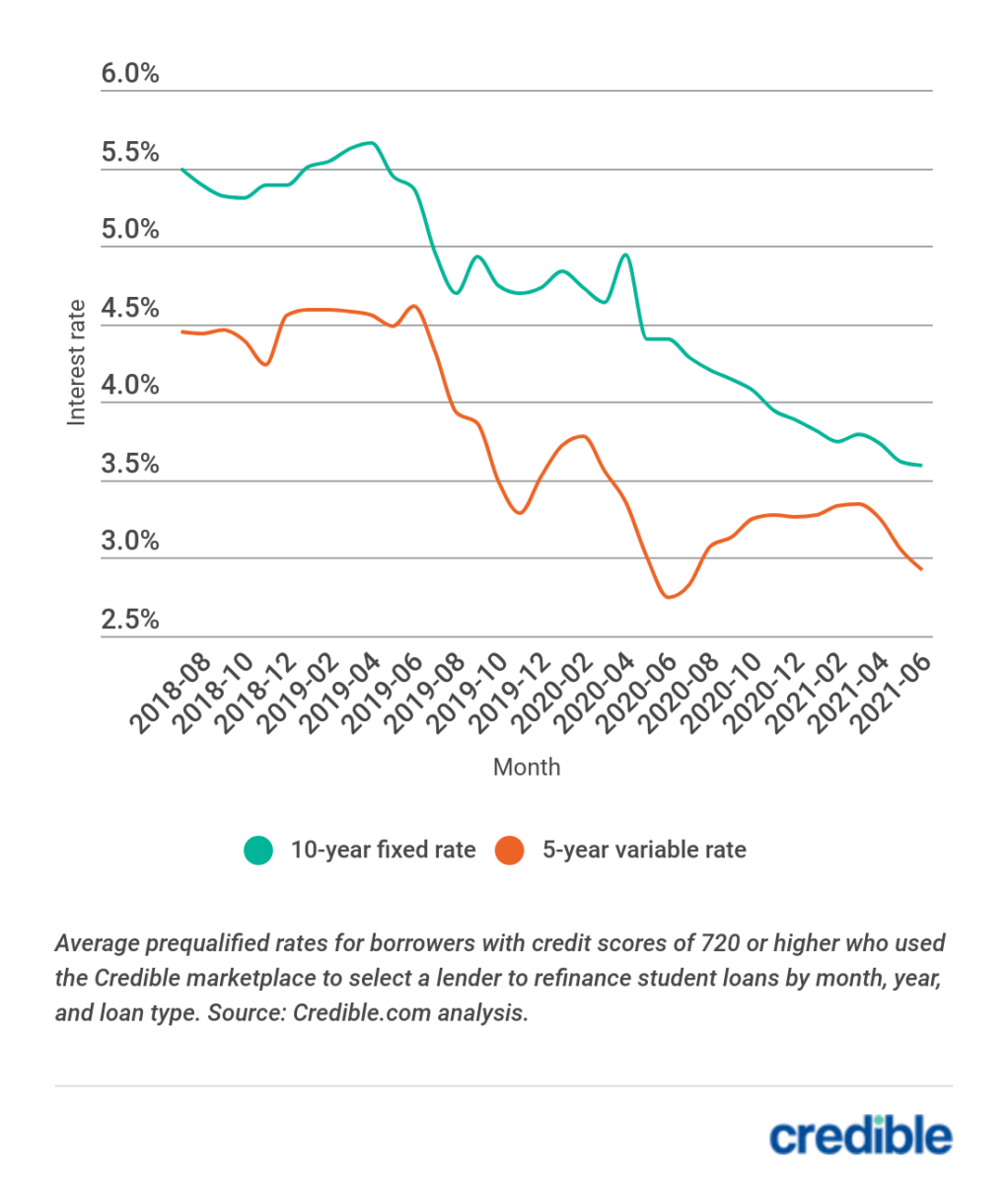 Current Student Loan Refinance Interest Rates Credible