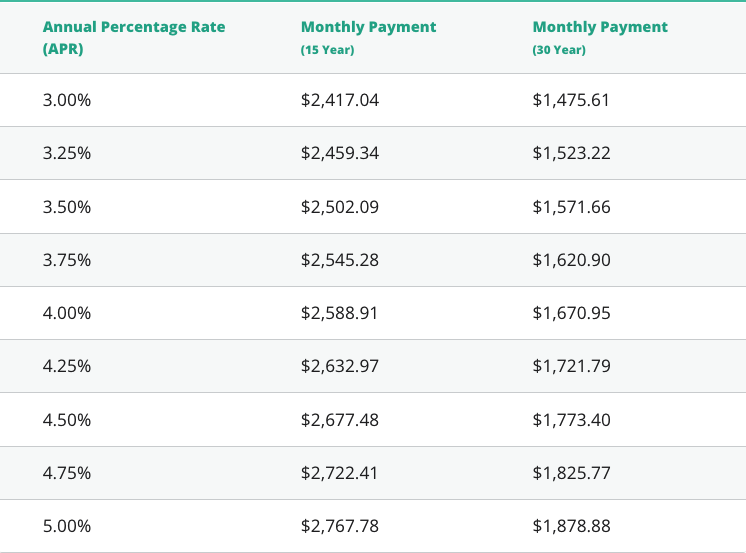 How much down payment for a 350k house 2025