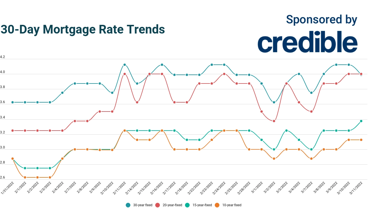 Lock in a lower rate now Today's 30year mortgage rates sink below 4