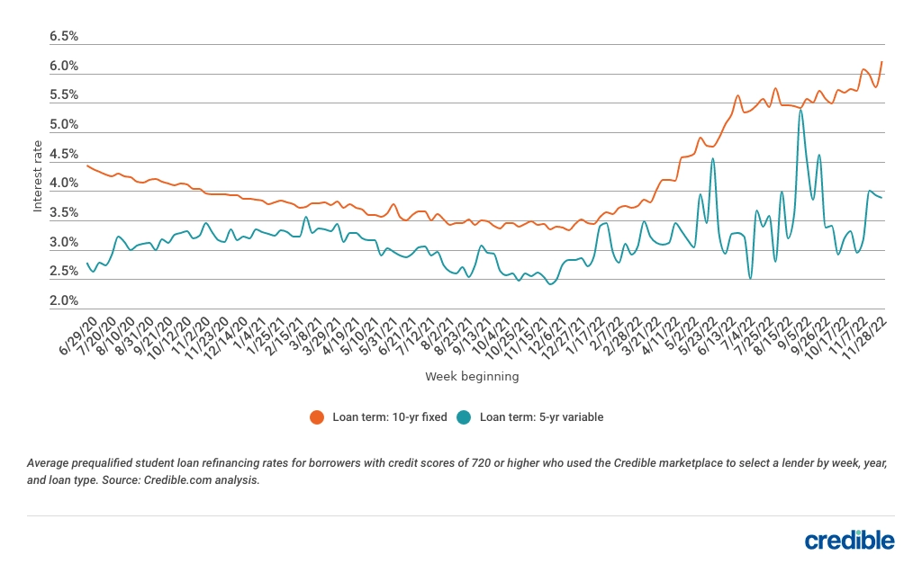 Still time to save Student loan refinance rates edge down for 5year