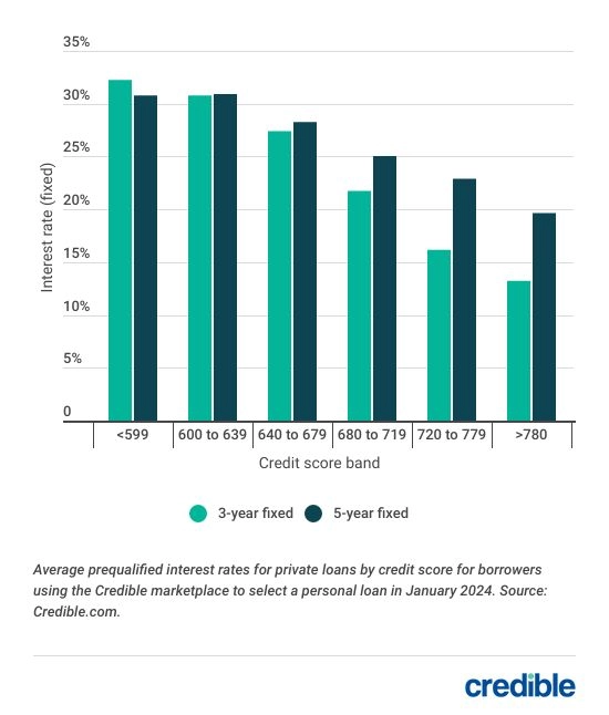 This week's personal loan rates fall for 5year loans