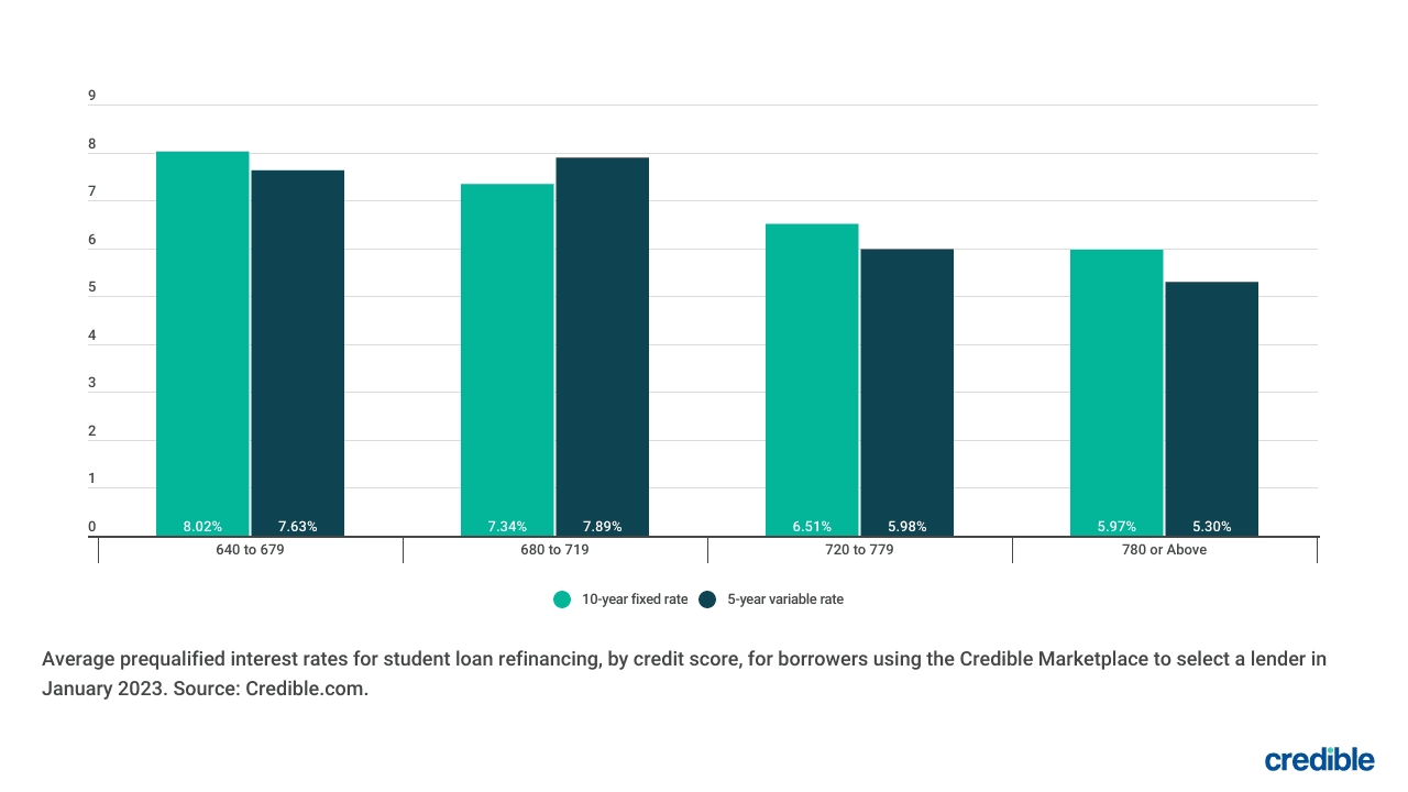 Student loan refinance interest rates plunge for 5year variablerate loans