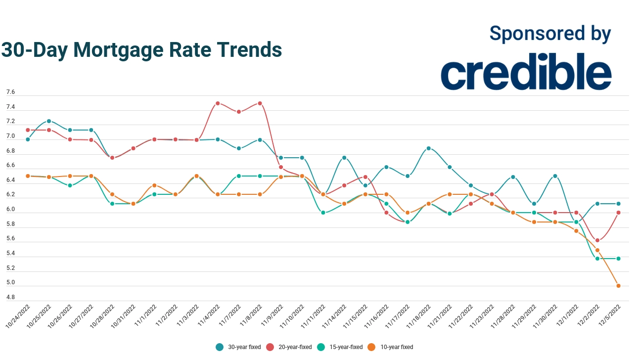 Today’s 15year mortgage rates offer best moneysaving opportunity