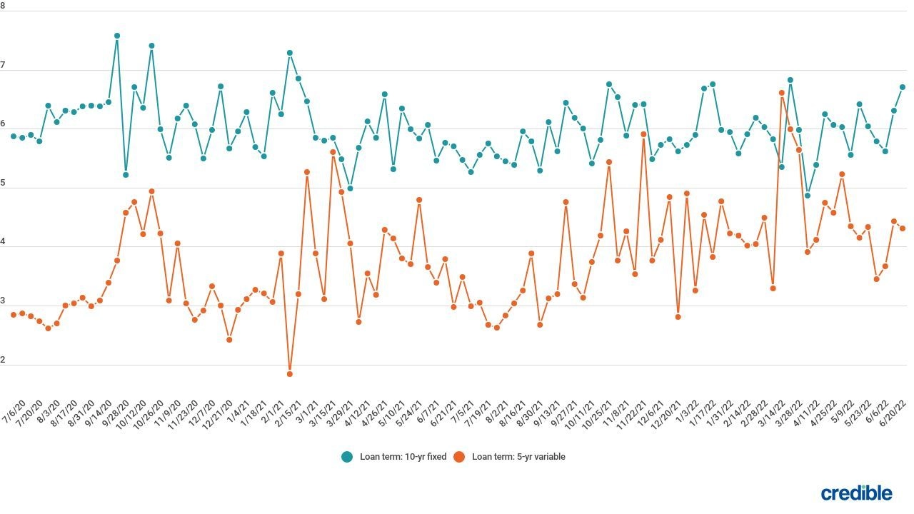 Private student loan rates slip for 5year variablerate loans