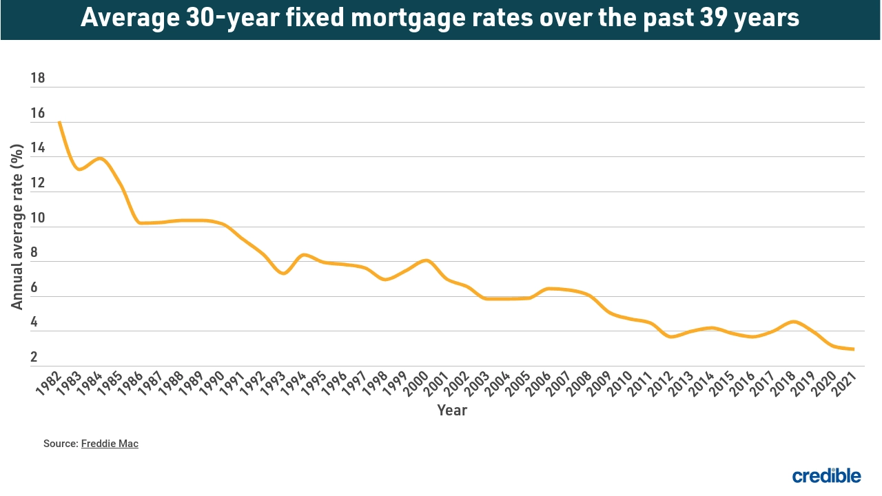 Today's mortgage rates fall for 3 key terms March 30, 2022