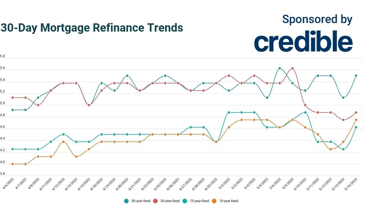 Today’s mortgage refinance rates soar across all terms May 16, 2022