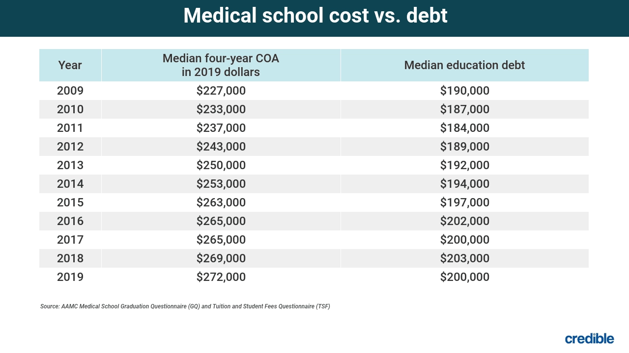 How much is the average medical school debt in the U.S.?