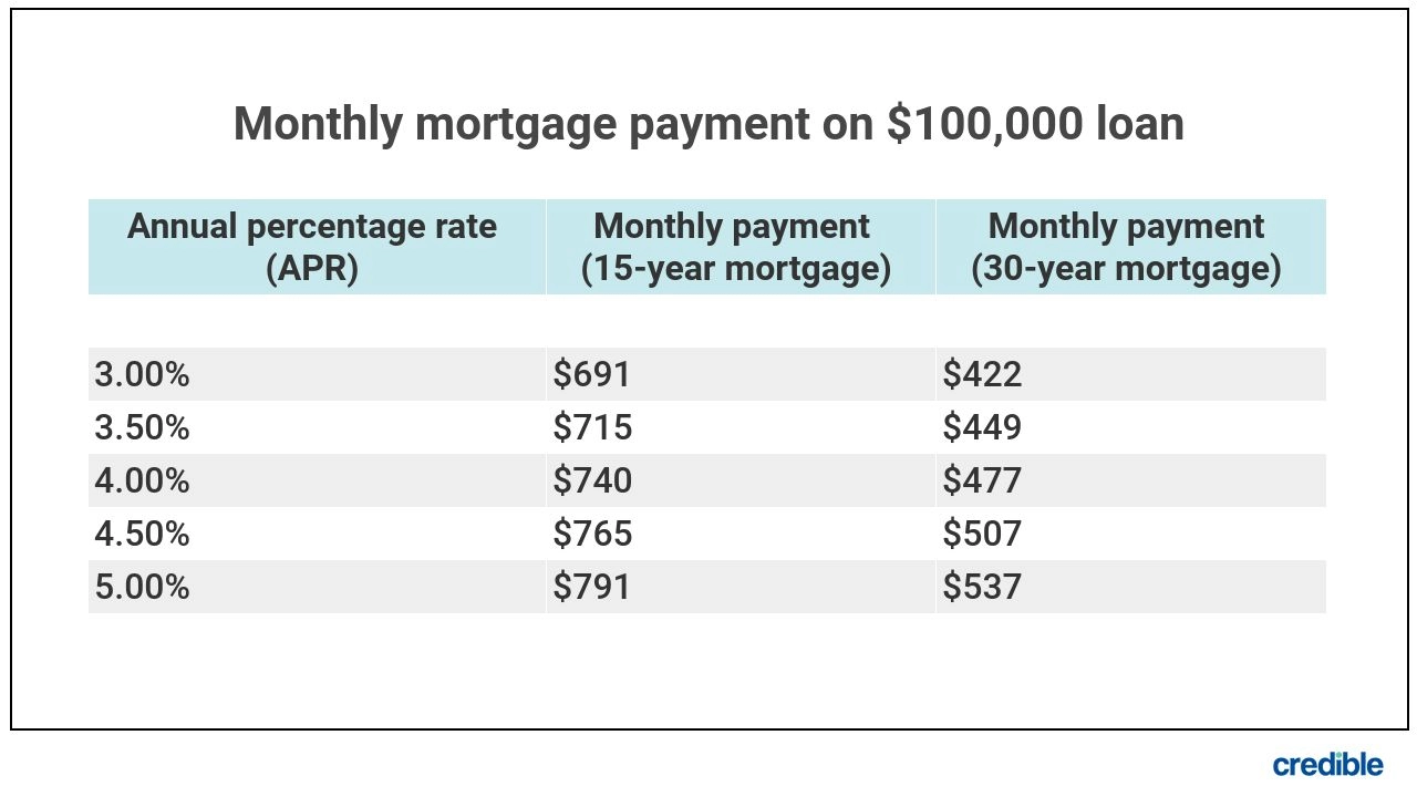 here-s-how-much-a-100-000-mortgage-will-cost-you
