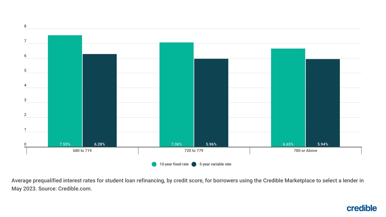 Good news Student loan refinance interest rates plummet for 5 and 10