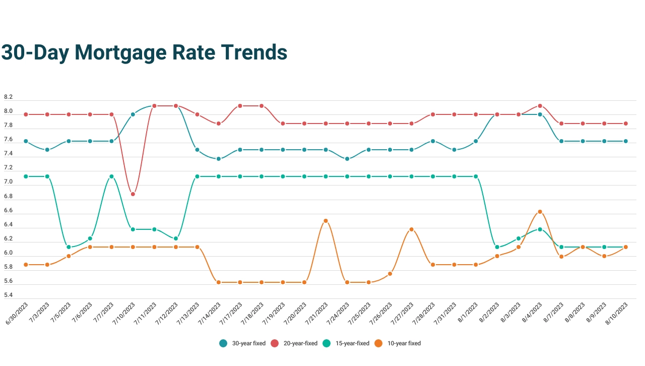 Today’s lowest mortgage rates? Consider today's shorter terms August