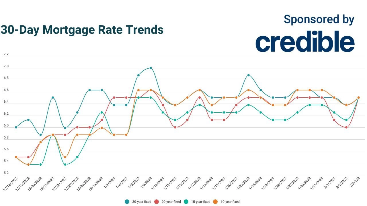 Today's mortgage rates see a sudden surge Feb 3. 2023