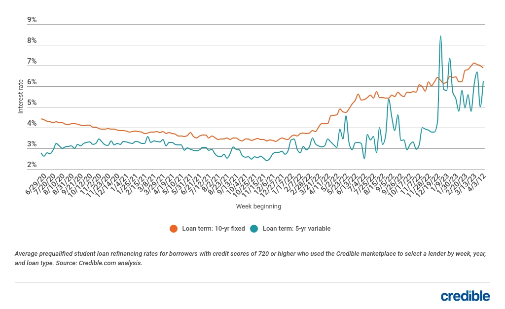 Student loan refinance interest rates edge down for 10year loans