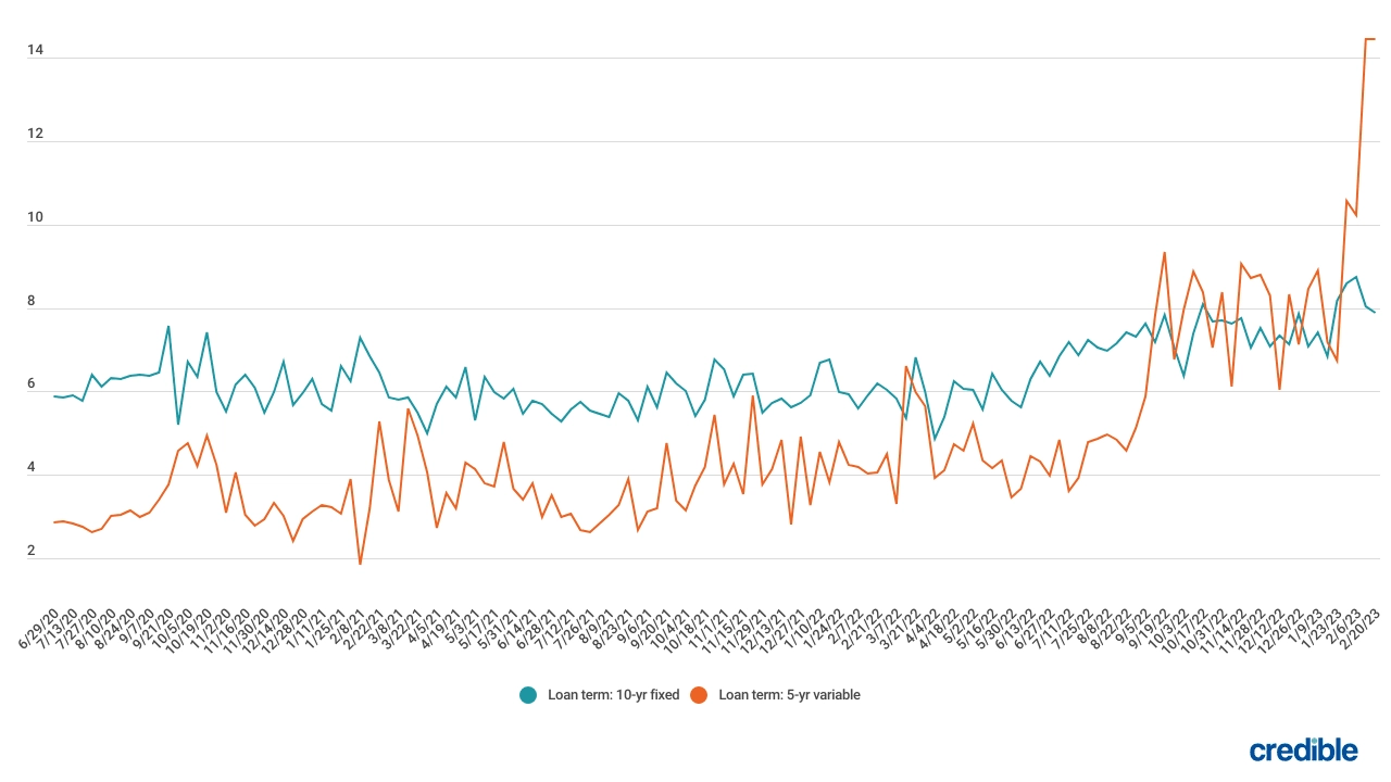 This week's 10year fixed private student loan interest rates dip below 8