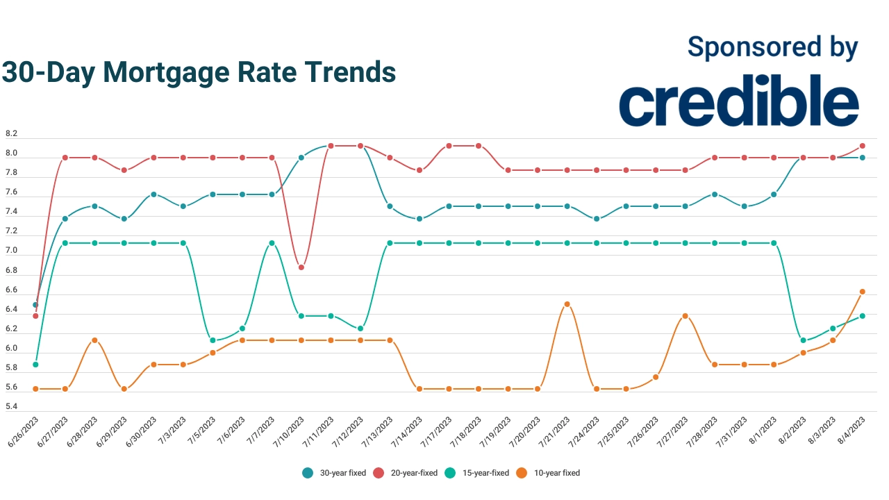 Looking for today's lowest mortgage rate? Try 15year terms August 4