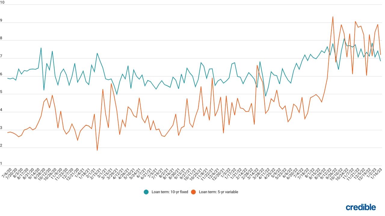 Private student loan interest rates plunge nearly 2 percentage points