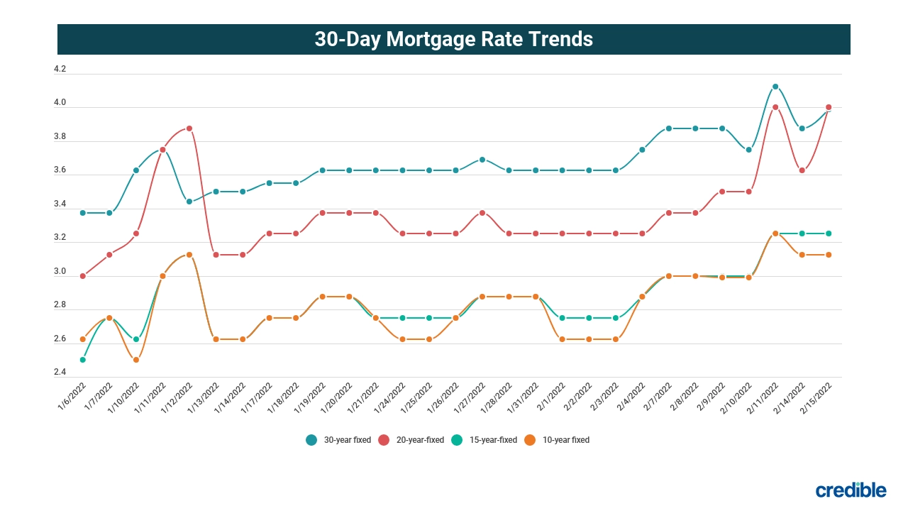 Today's mortgage rates edge up, but 30year rates remain a good deal