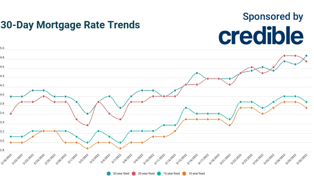 Today's mortgage rates fall for 3 key terms March 30, 2022