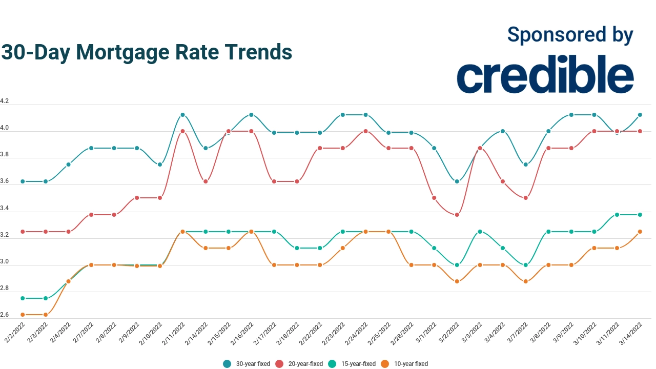 Today's mortgage rates Look to shorter terms for savings March 14, 2022