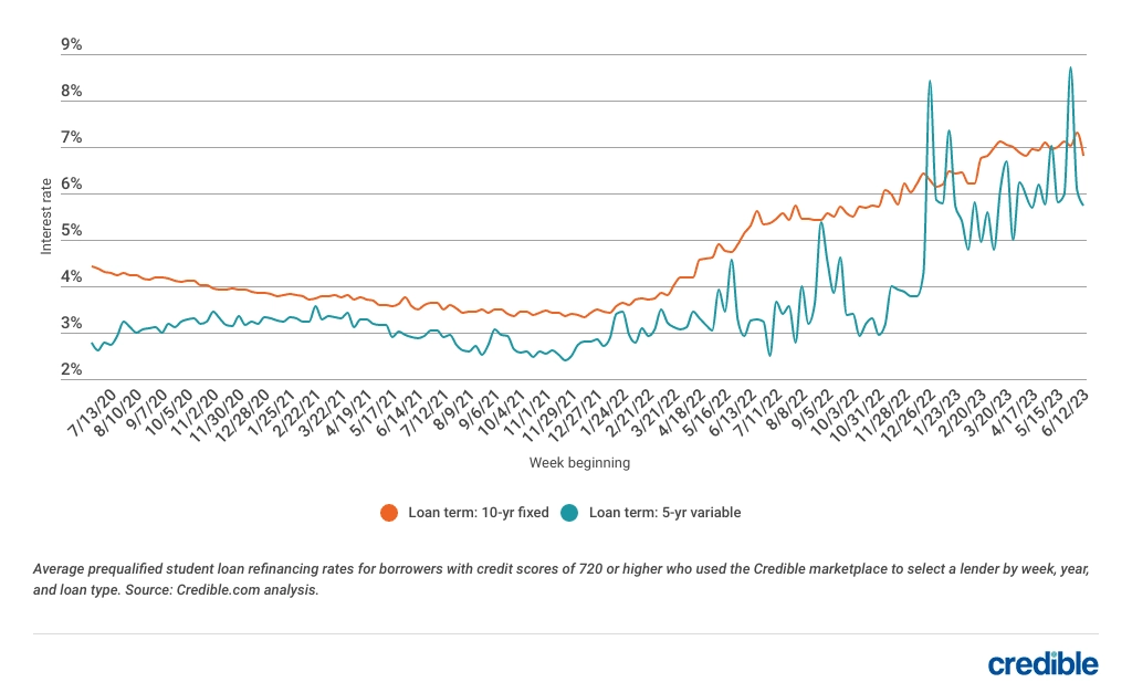 Good news Student loan refinance interest rates plummet for 5 and 10